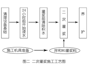 青神灌浆料施工工艺—文字完整版